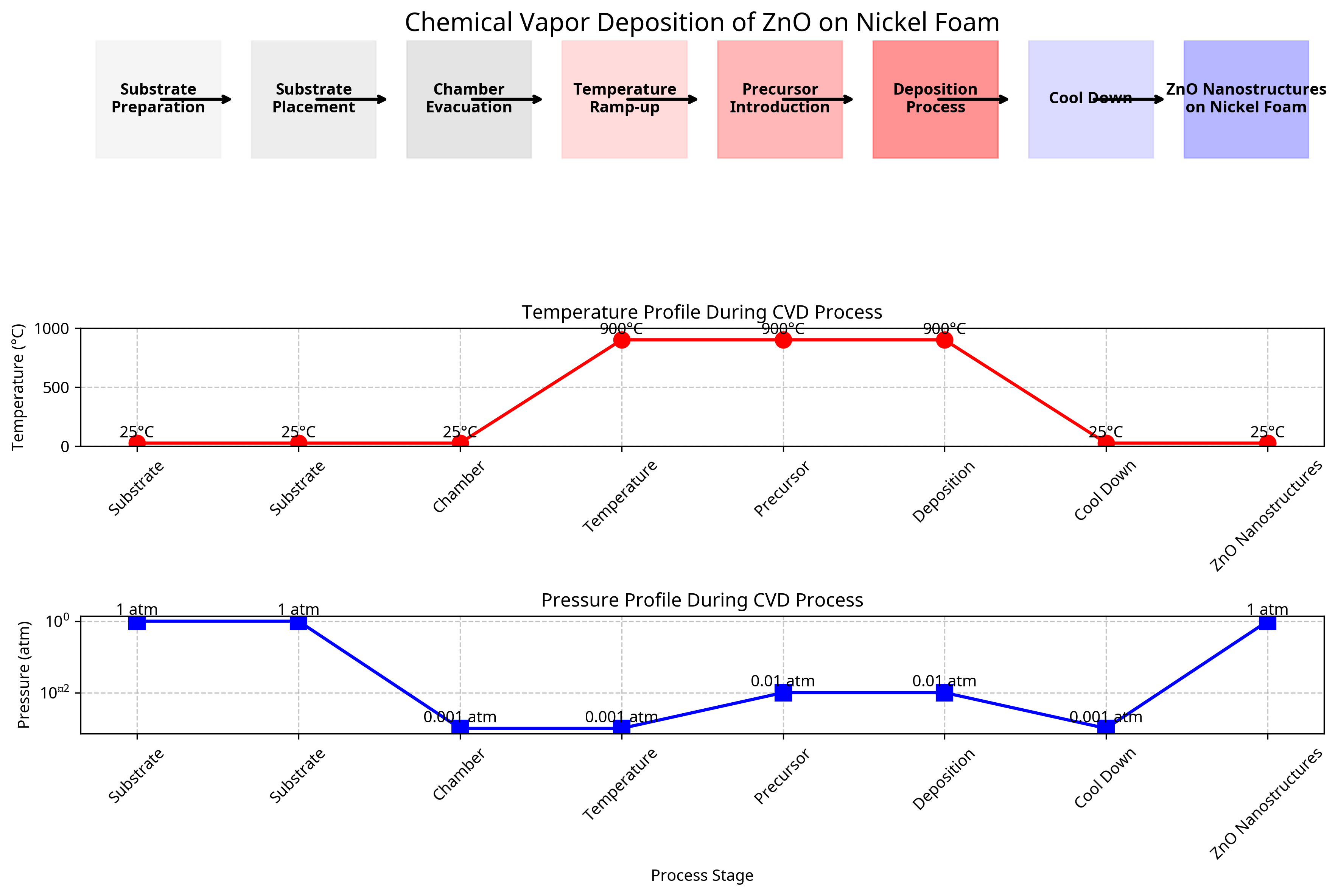 Chemical Vapor Deposition Process