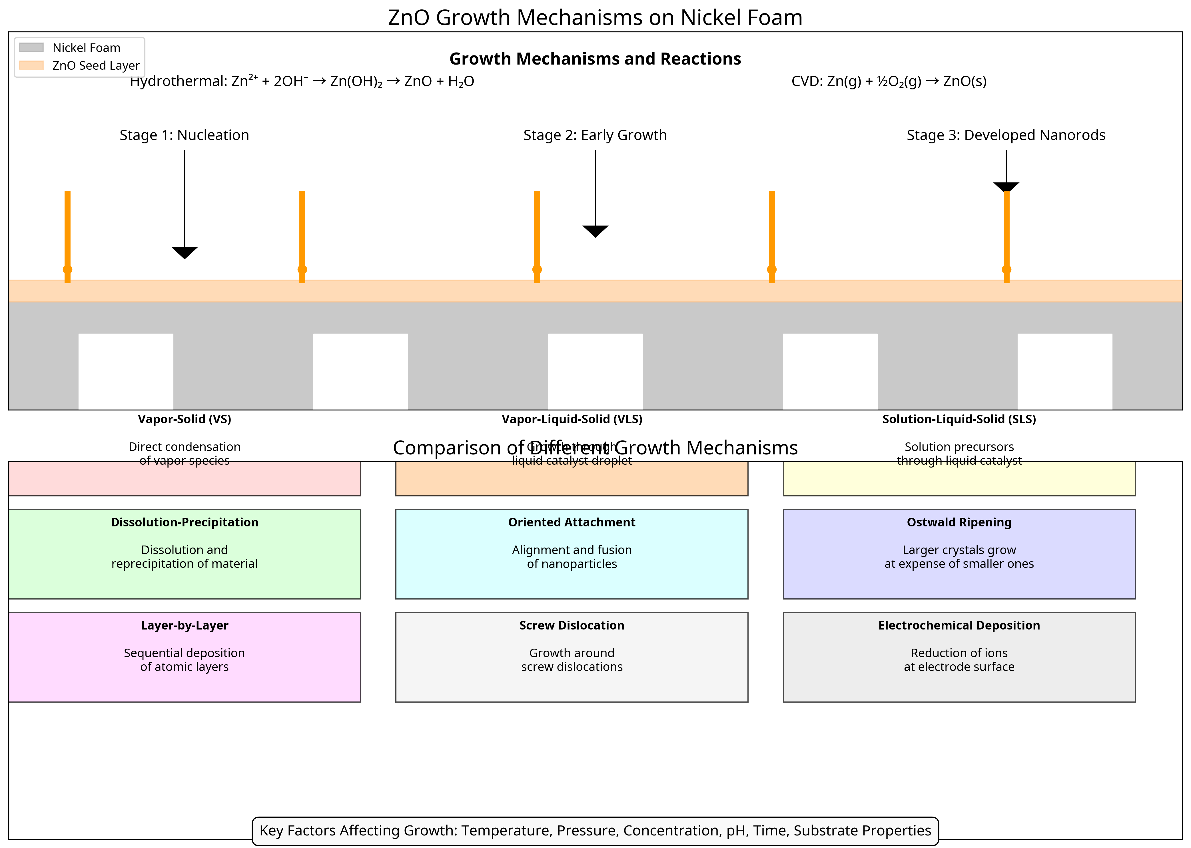 Growth Mechanisms