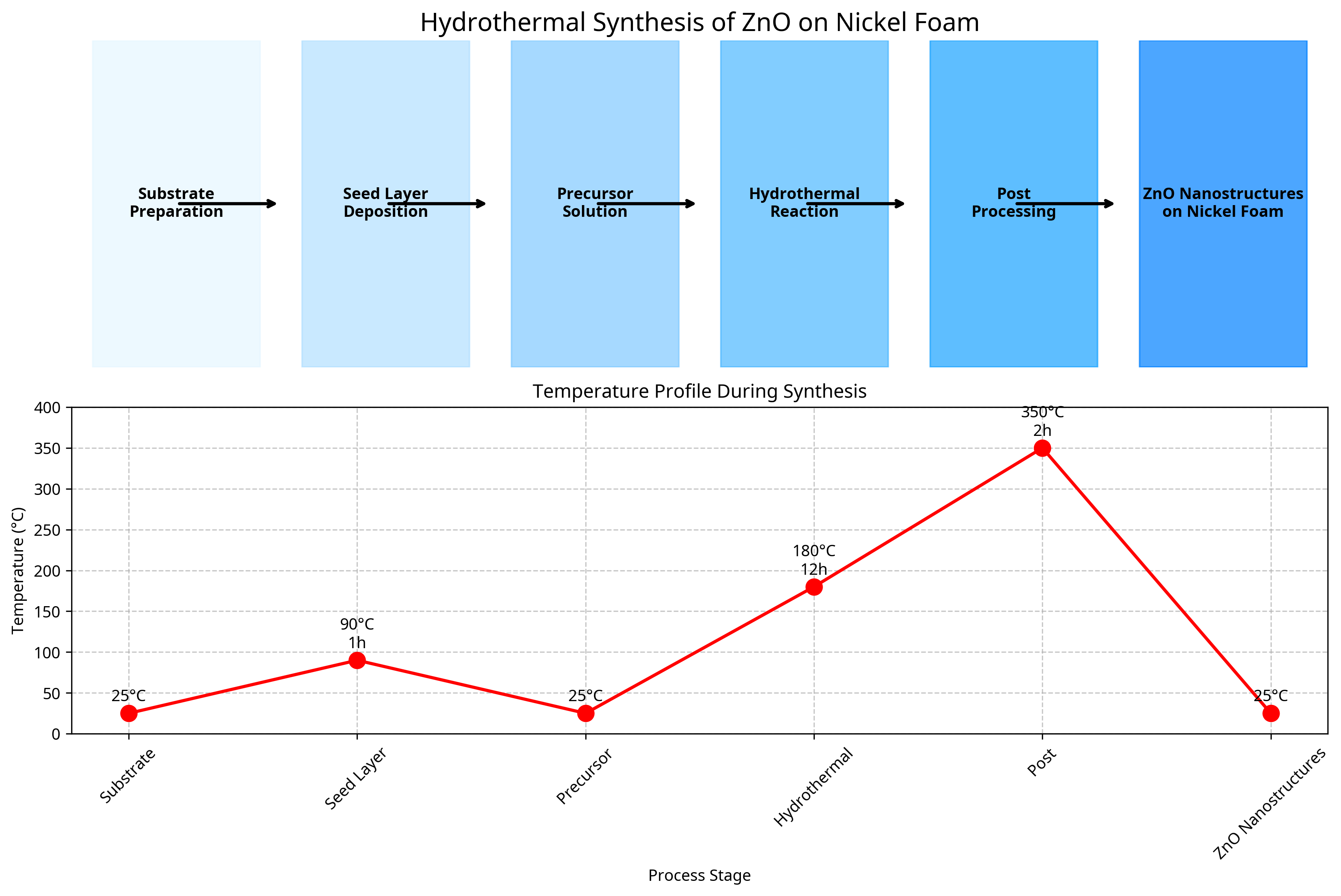 Hydrothermal Synthesis Process